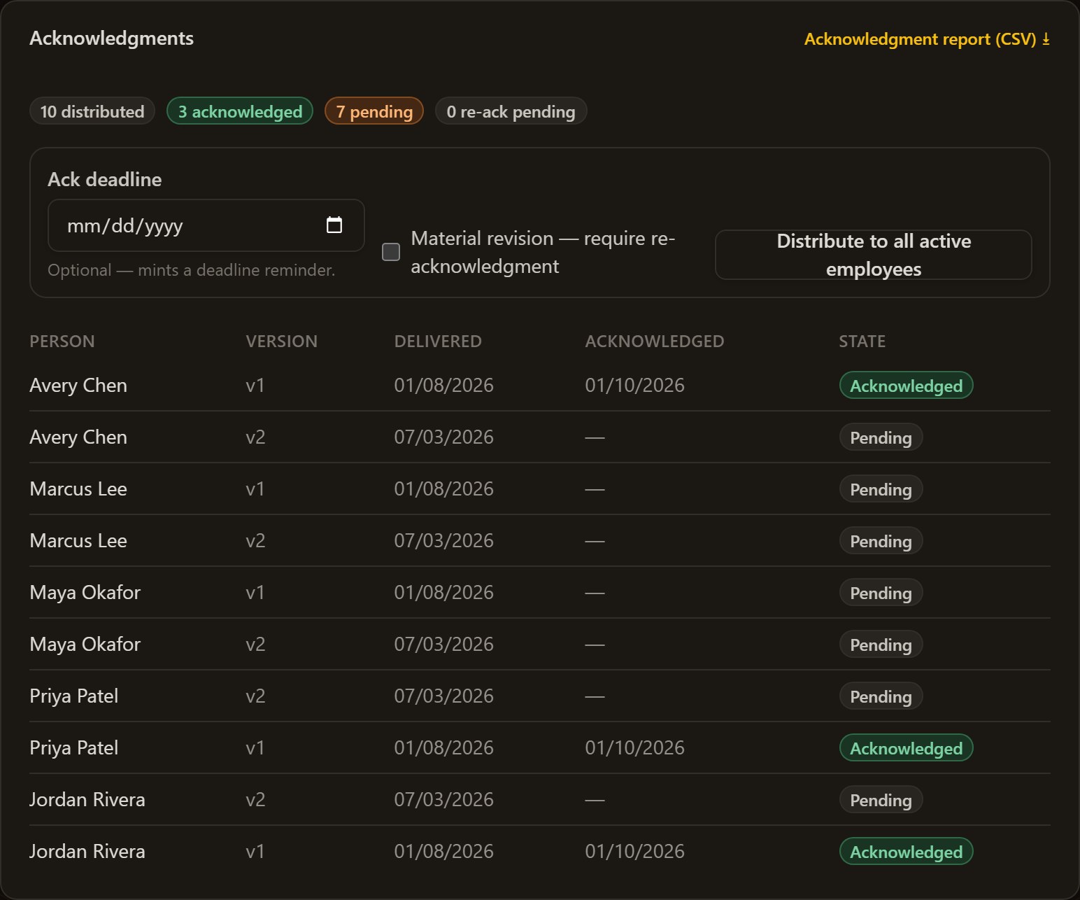 Acknowledgment tracking: 10 distributed, 3 acknowledged, 7 pending, with per-person rows